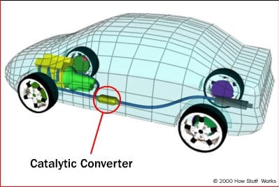 Location of a catalytic converter on a car