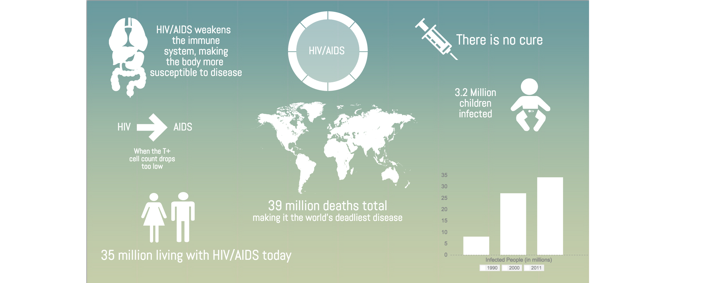 HIV/AIDS is a very deadly disease