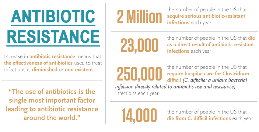 Antibiotic resistance is rapidly increasing