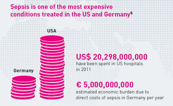 Sepsis is very costly