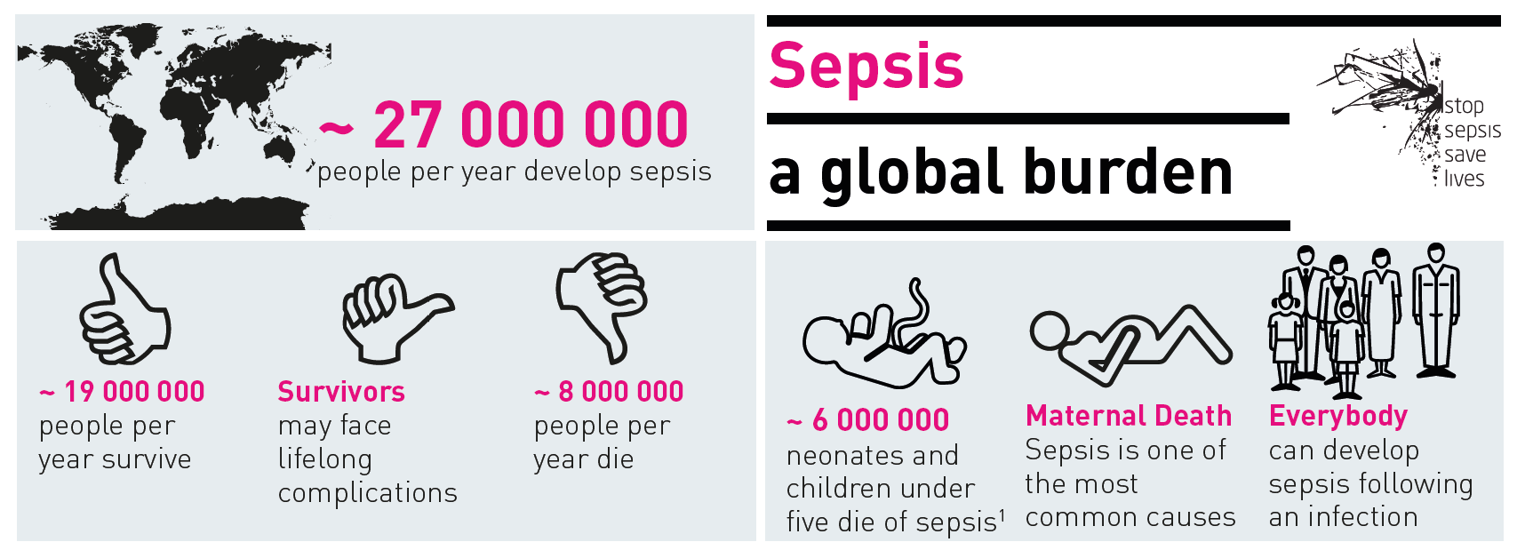 Sepsis is a life-threatening problem